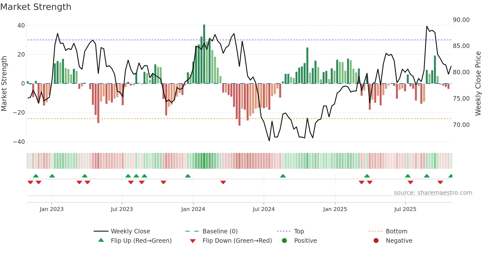 VPBN weekly Market Strength chart