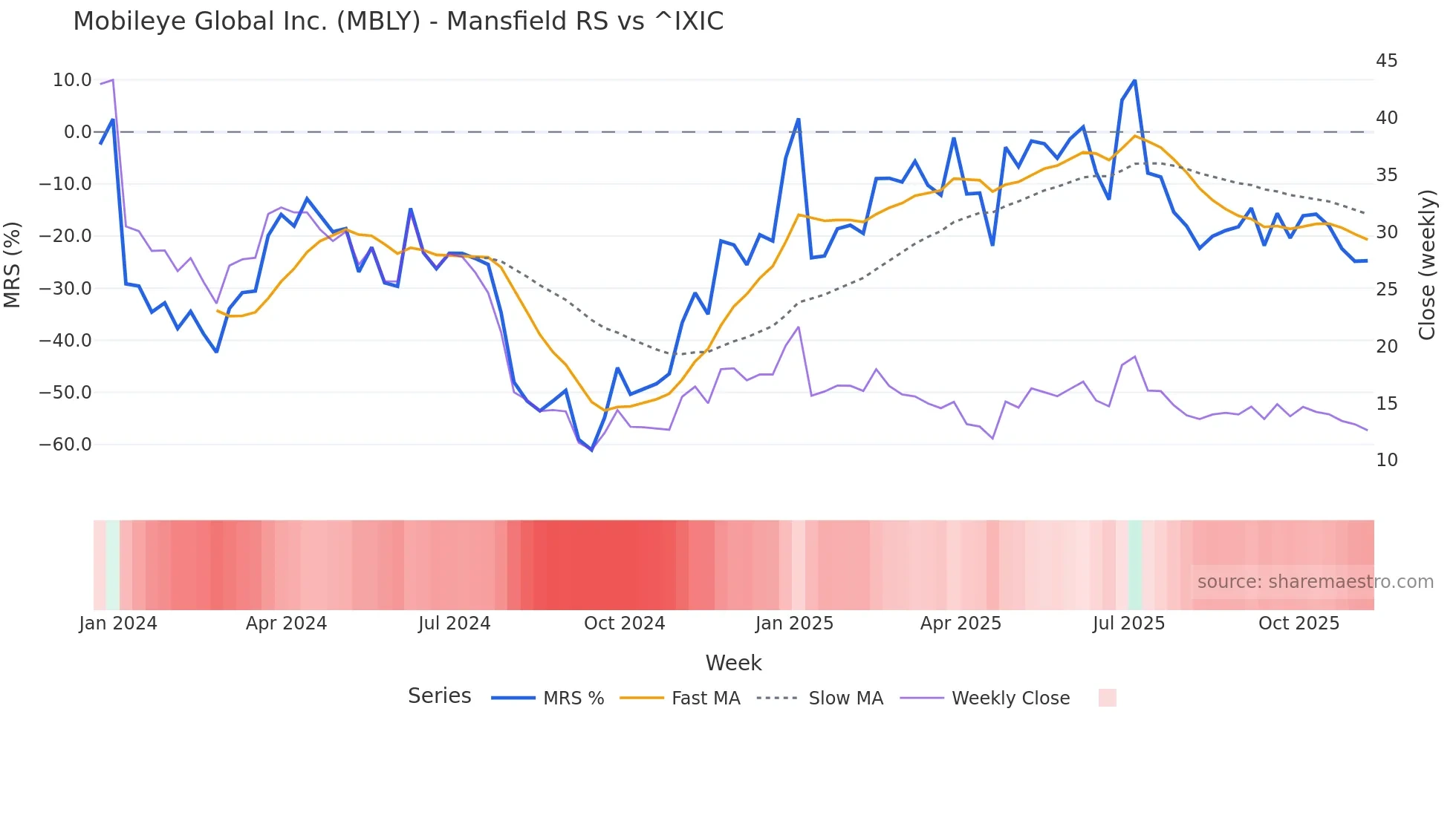 MBLY Mansfield Relative Strength chart