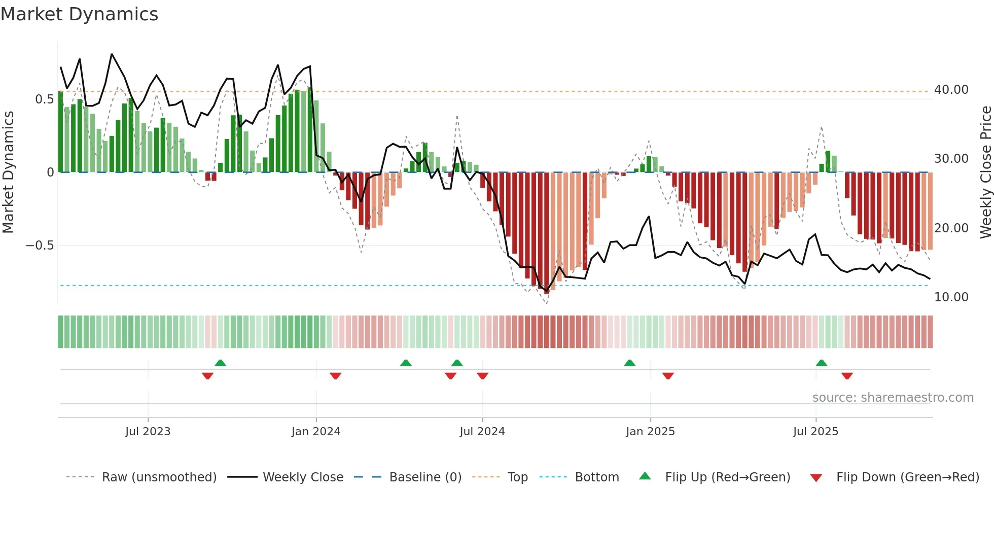 MBLY weekly Market Dynamics chart