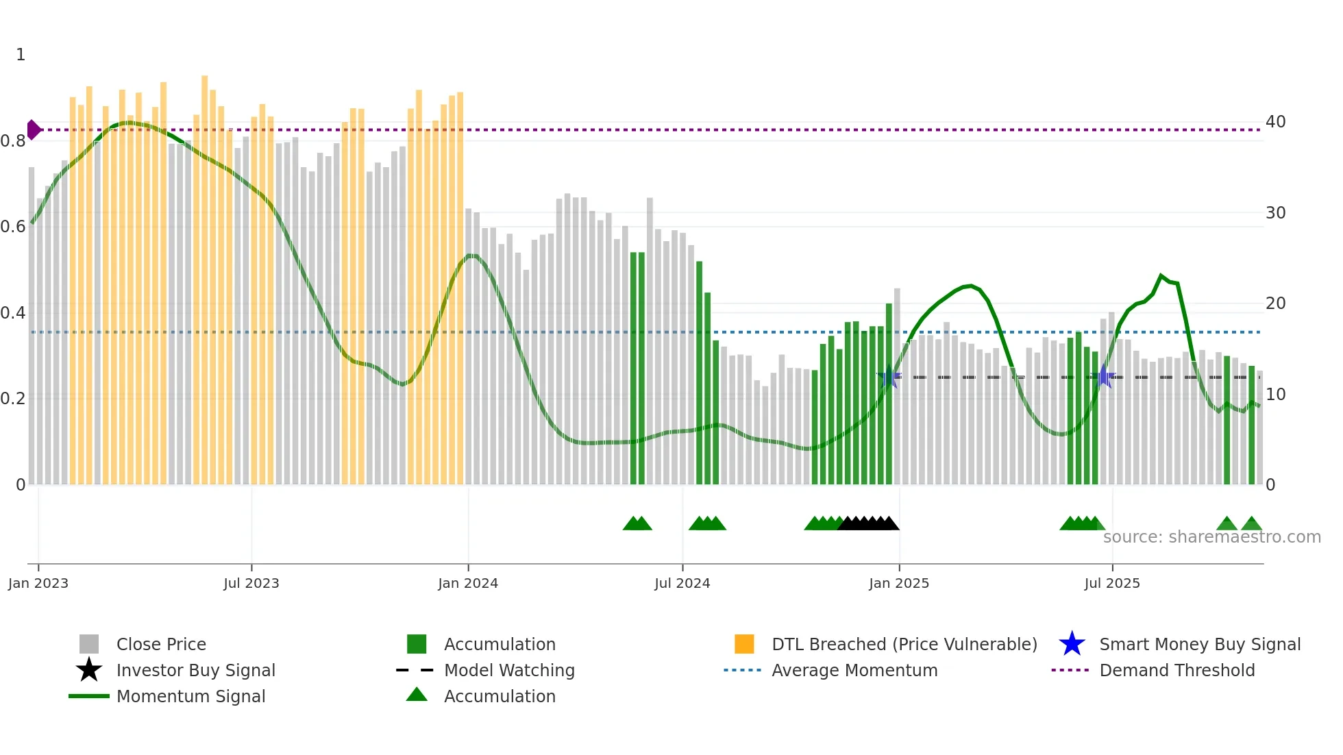 MBLY weekly Smart Money chart