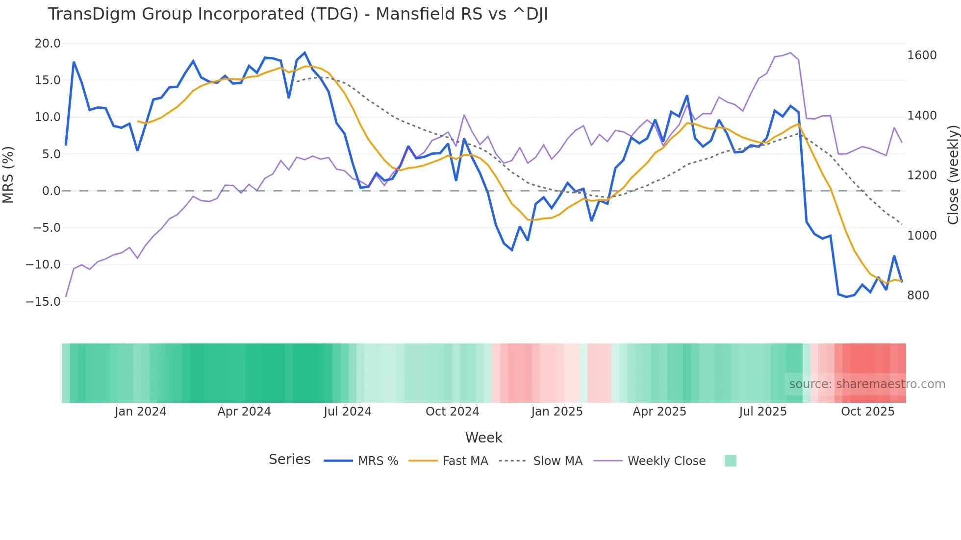 TDG Mansfield Relative Strength chart