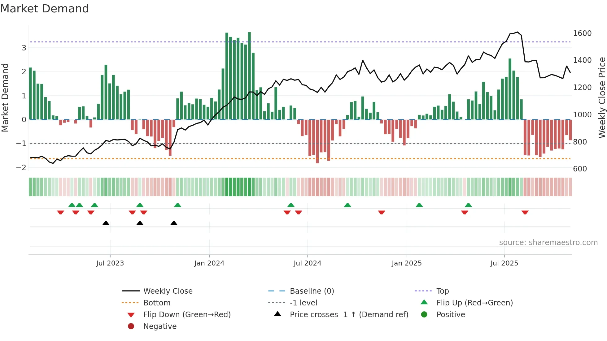 TDG weekly Market Demand chart