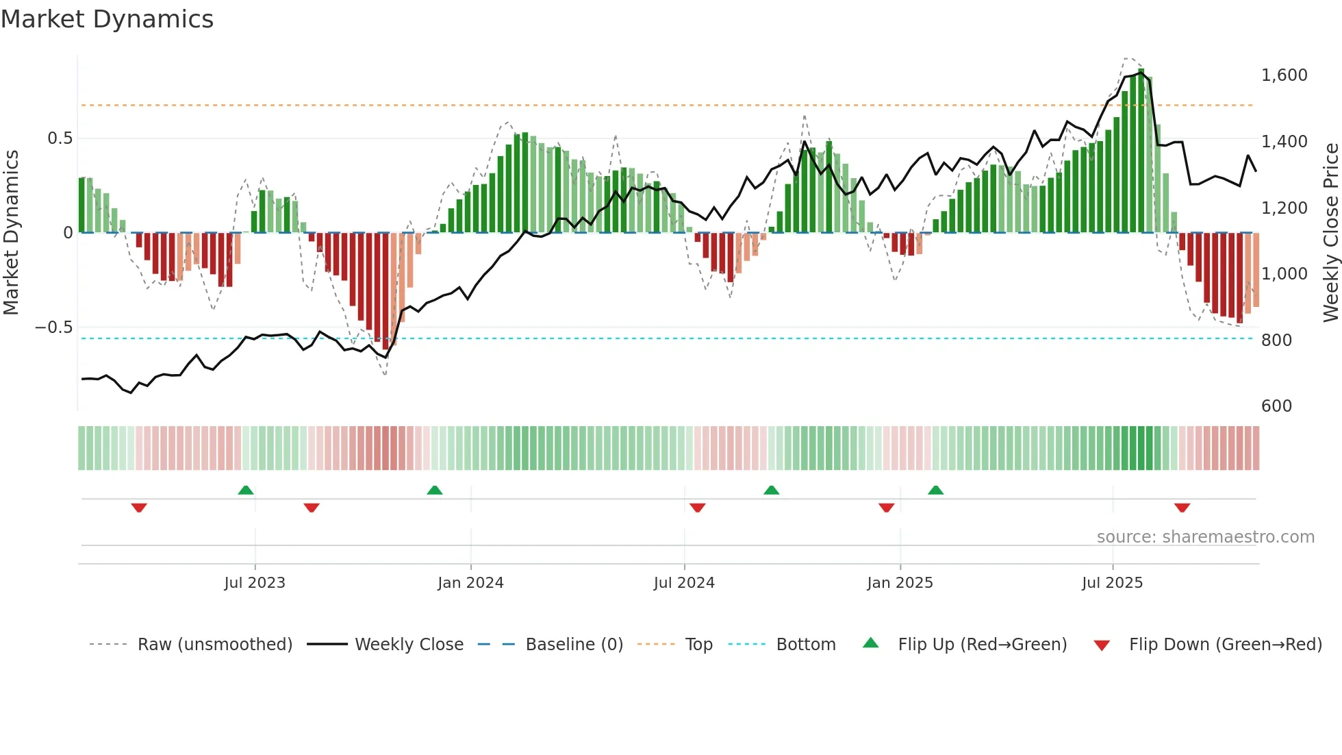TDG weekly Market Dynamics chart