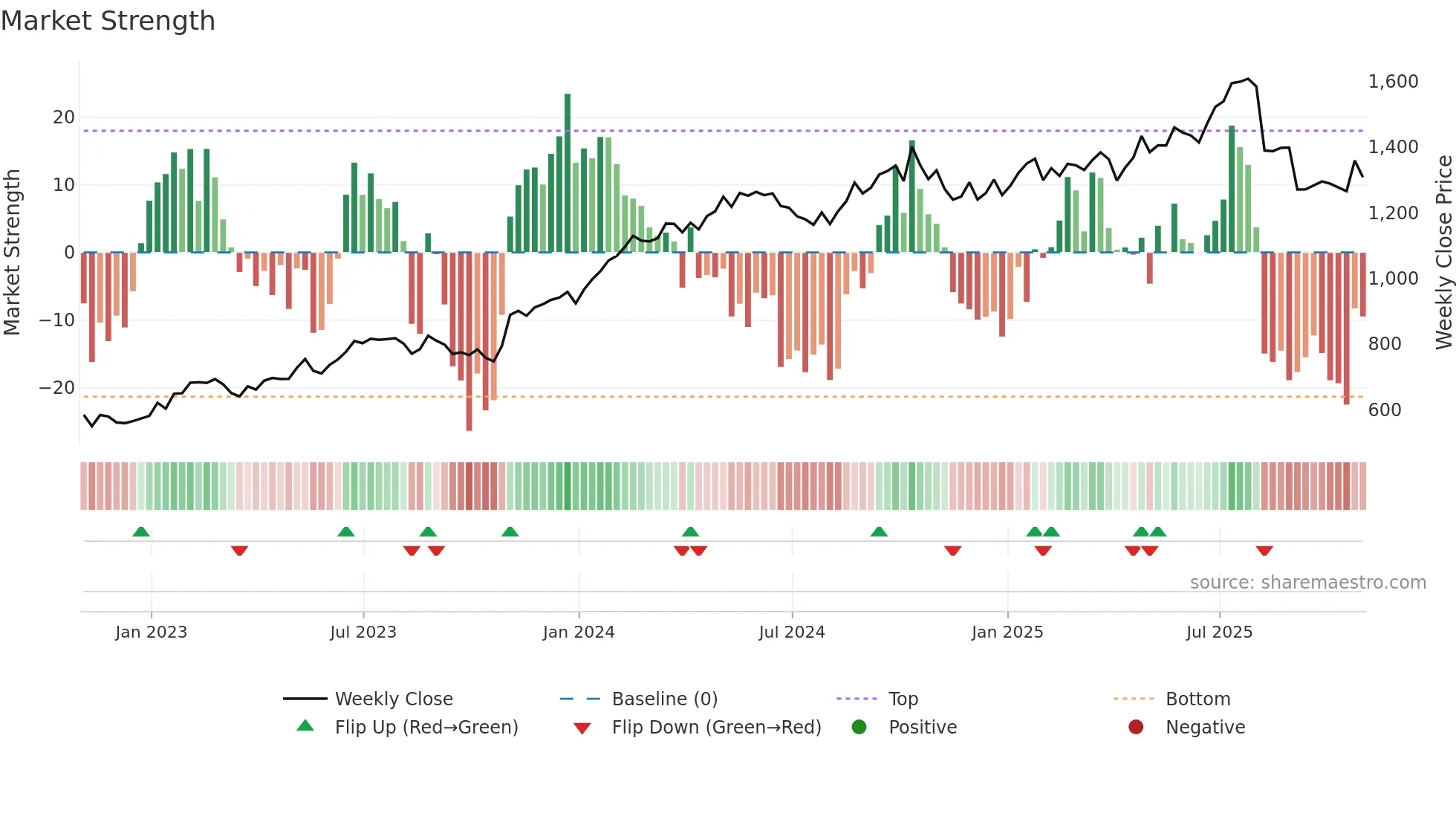 TDG weekly Market Strength chart