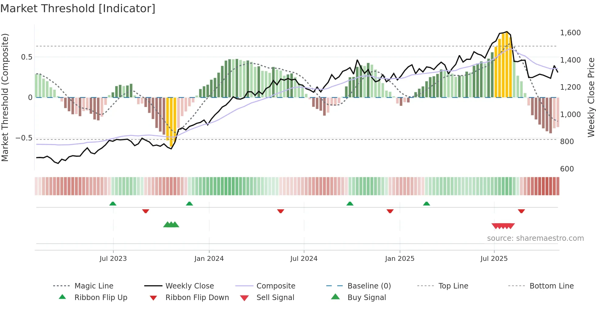 TDG weekly Market Threshold chart