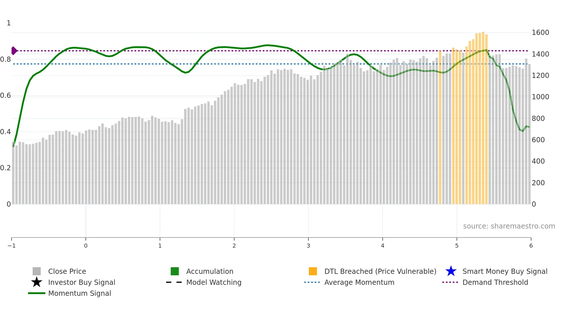 TDG weekly Smart Money chart