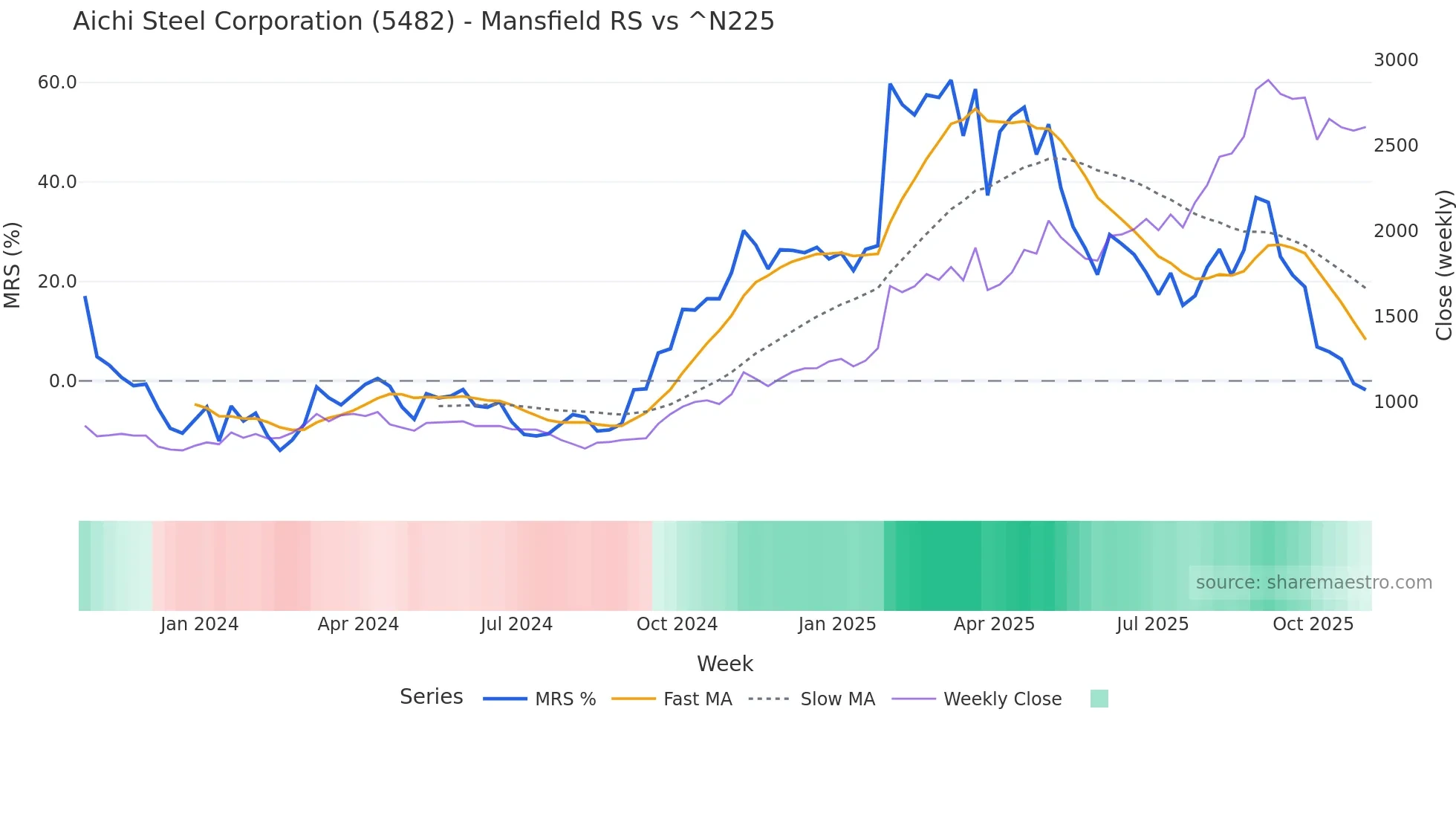 5482 Mansfield Relative Strength chart