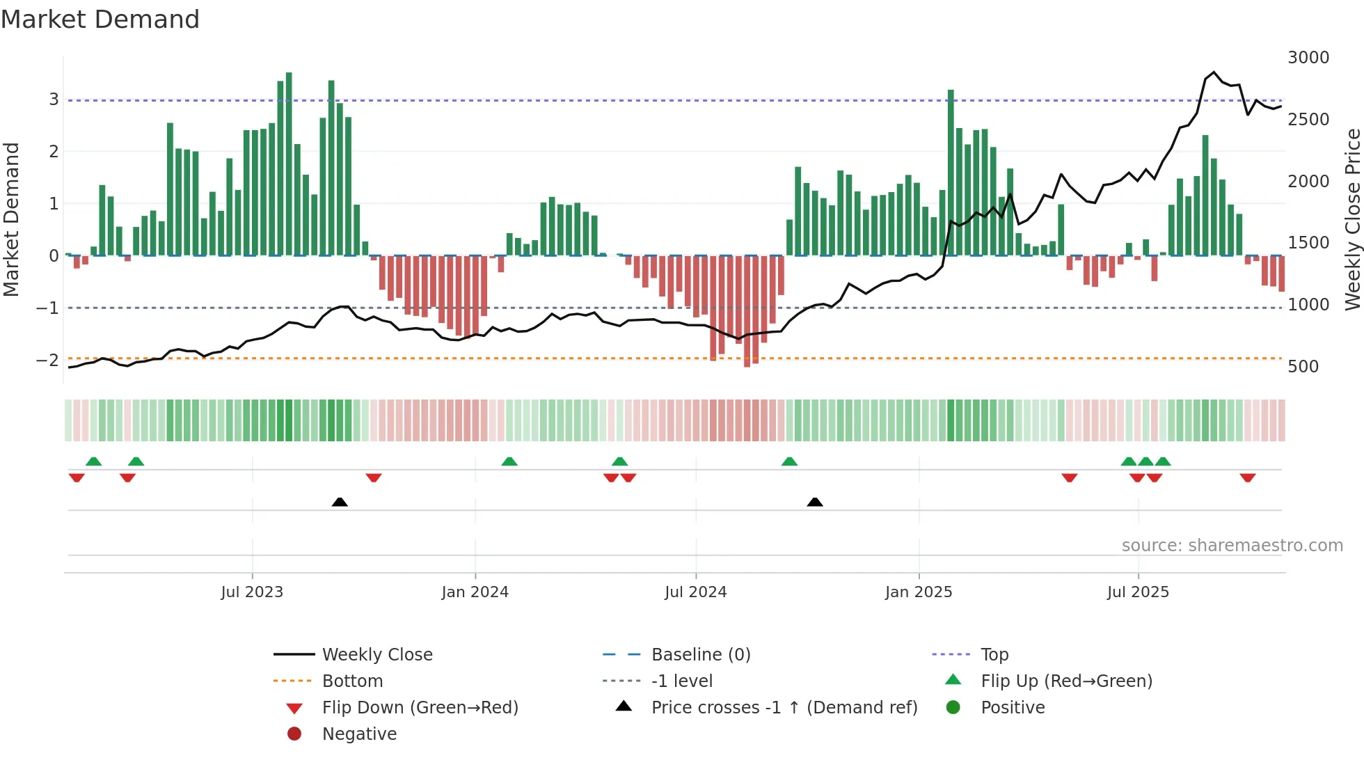 5482 weekly Market Demand chart