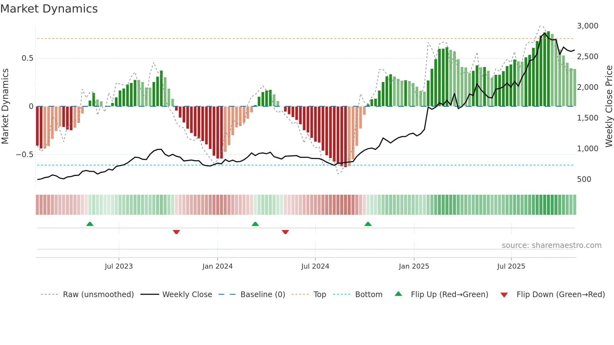 5482 weekly Market Dynamics chart