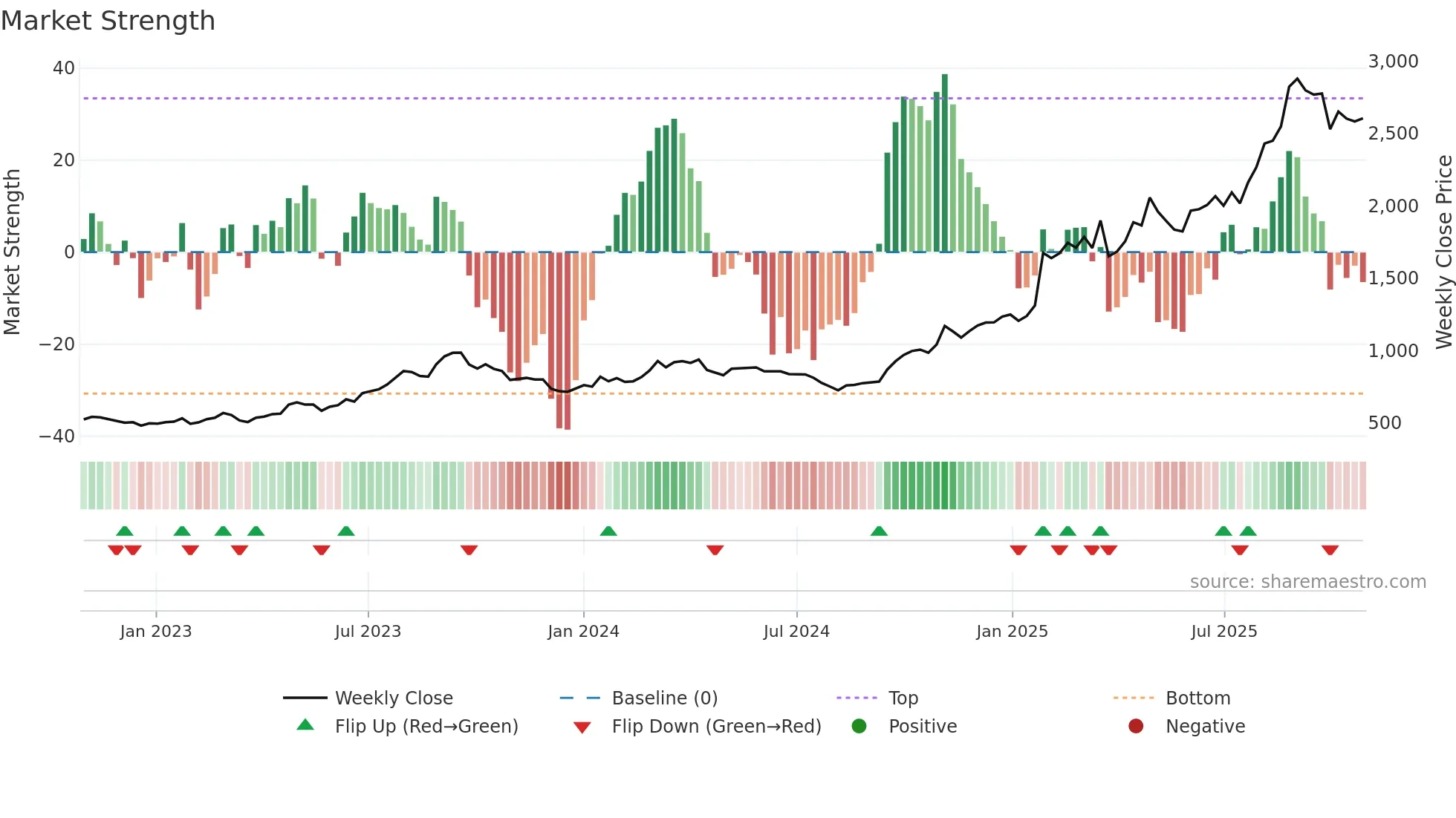 5482 weekly Market Strength chart