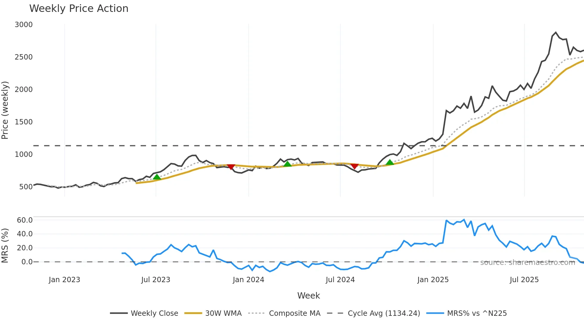5482 weekly Price Action chart, closing 2025-10-27