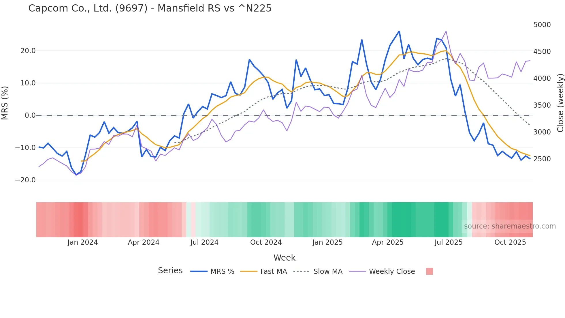 9697 Mansfield Relative Strength chart