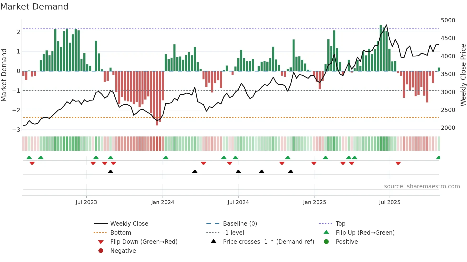 9697 weekly Market Demand chart