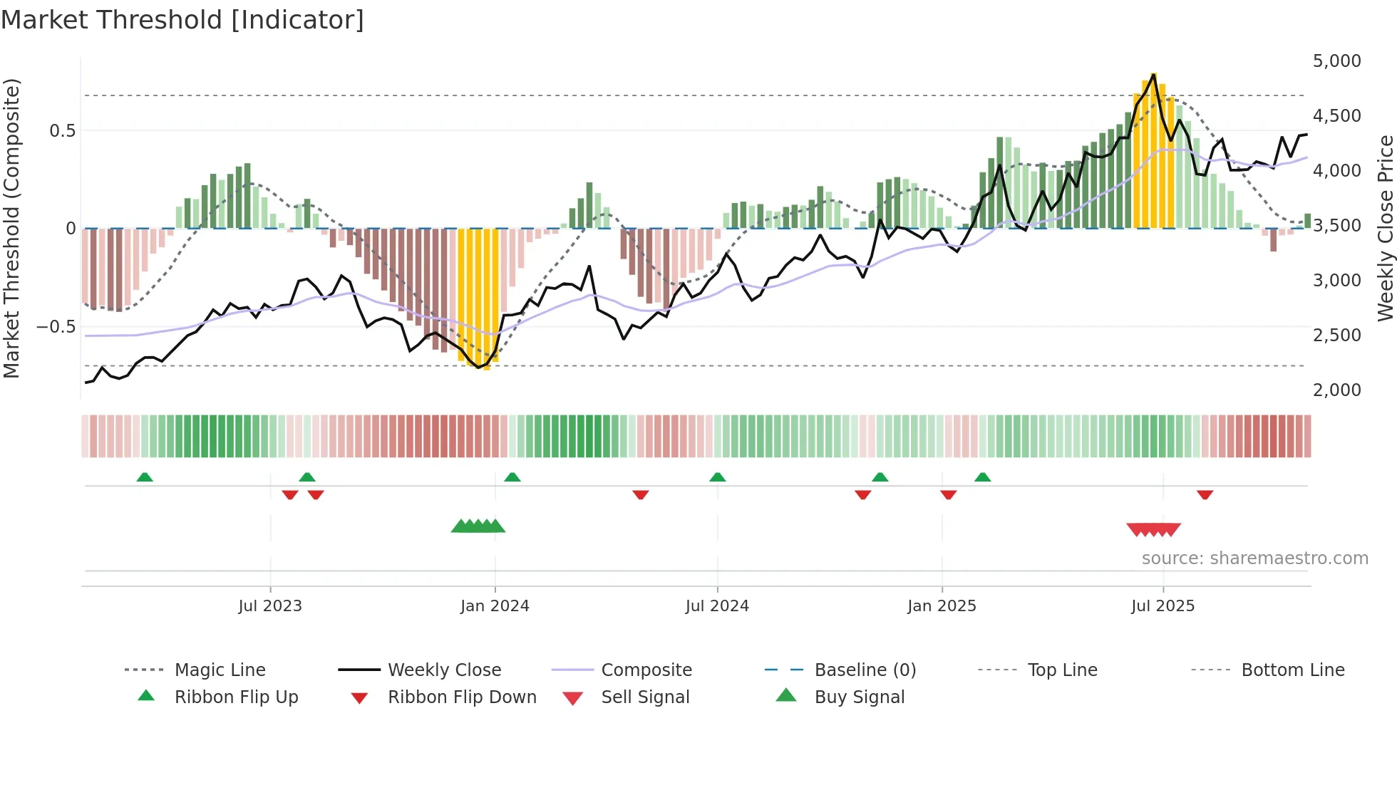 9697 weekly Market Threshold chart