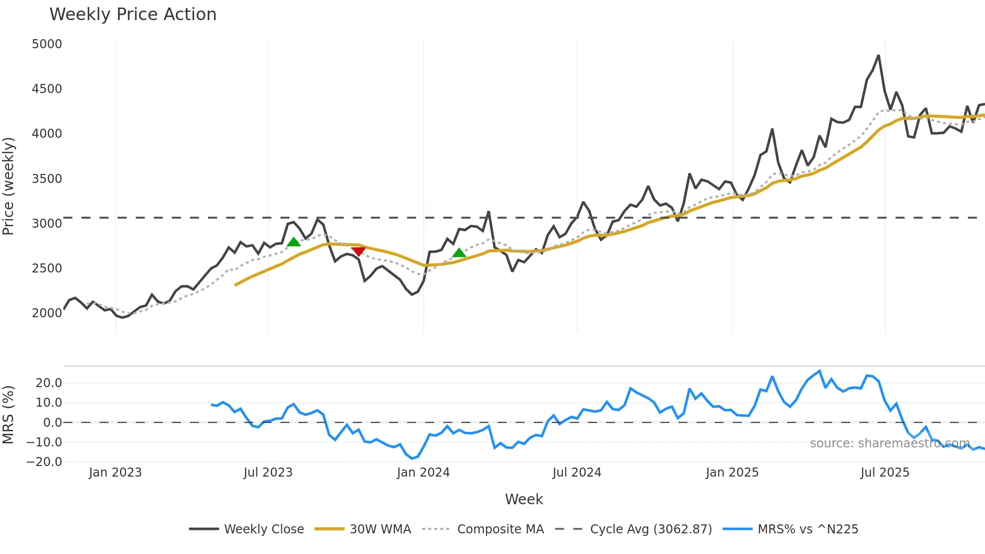 9697 weekly Price Action chart, closing 2025-10-27