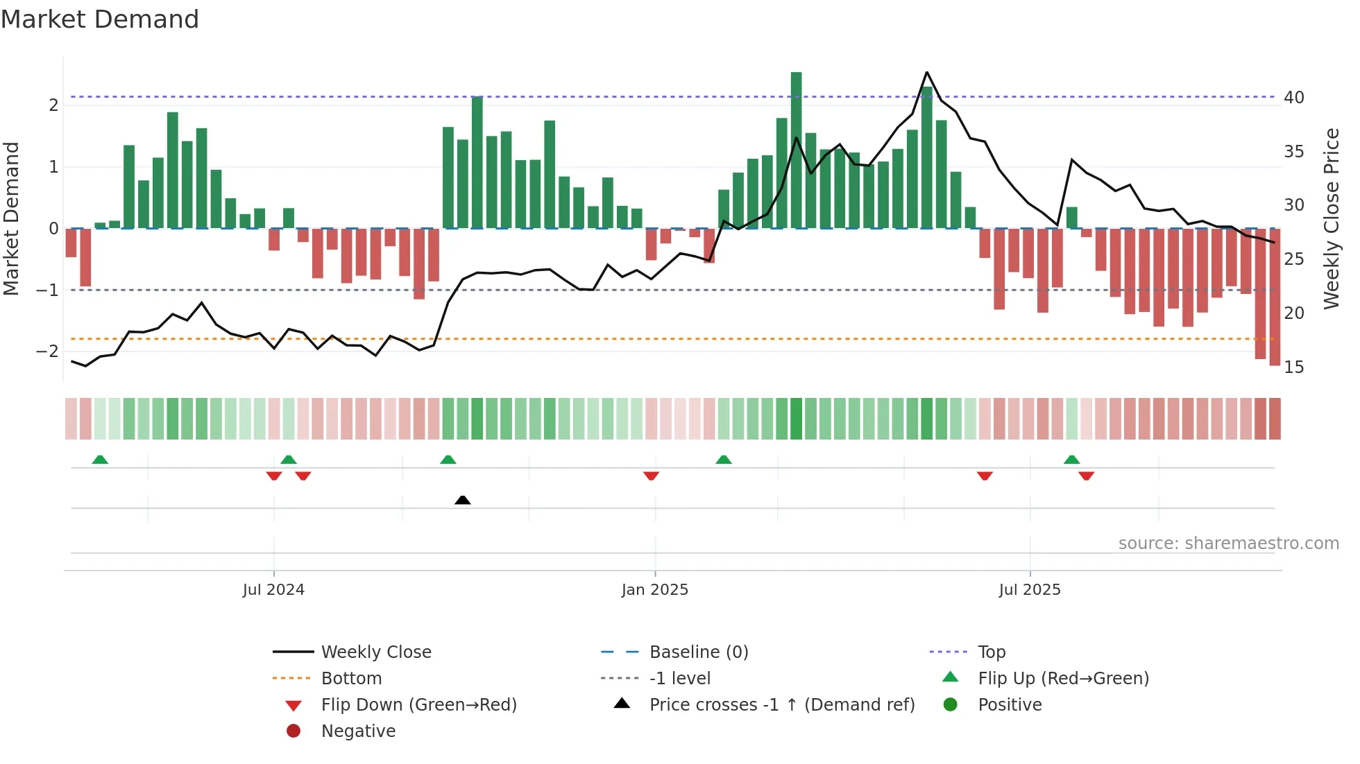 603193 weekly Market Demand chart