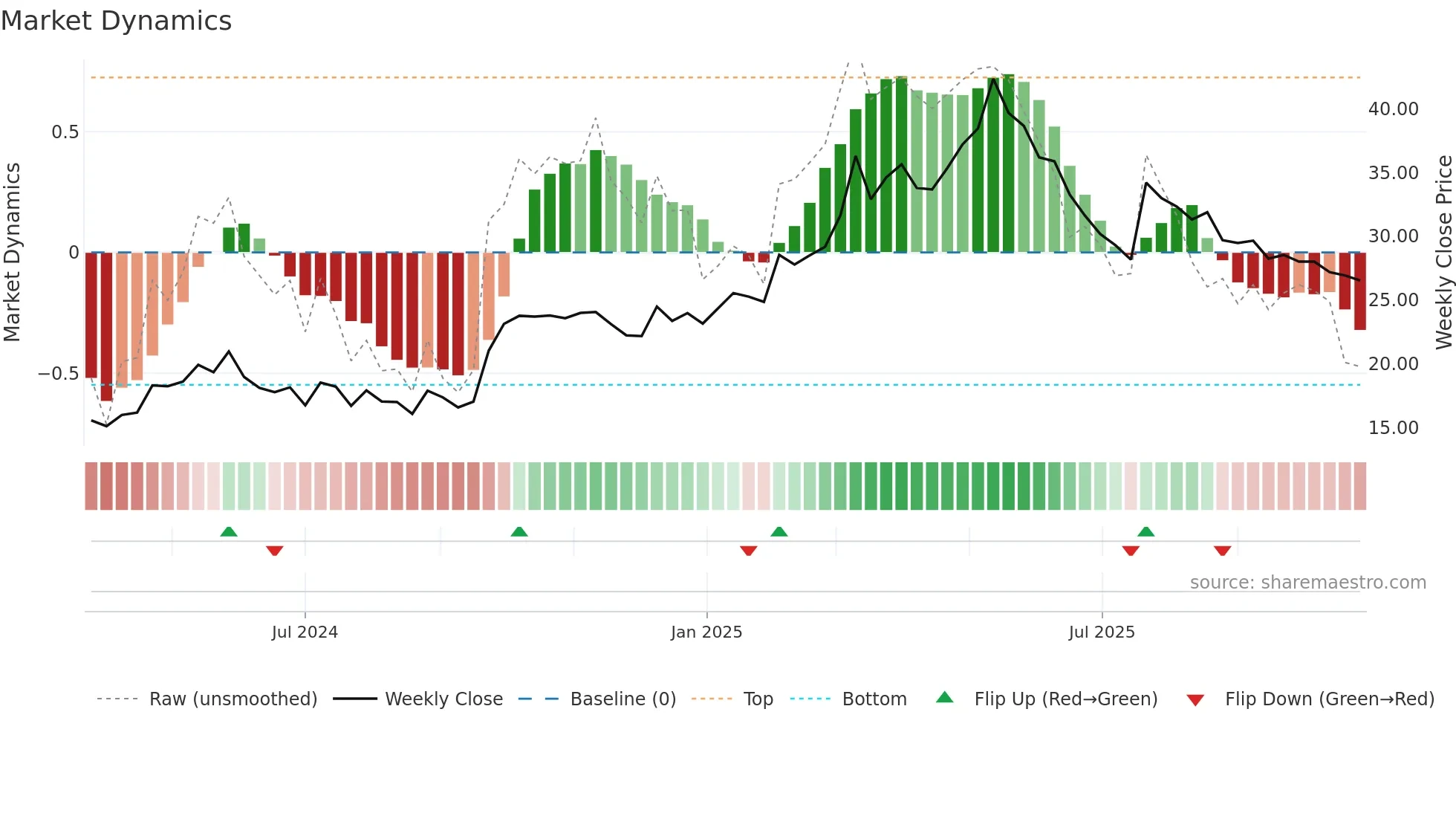 603193 weekly Market Dynamics chart
