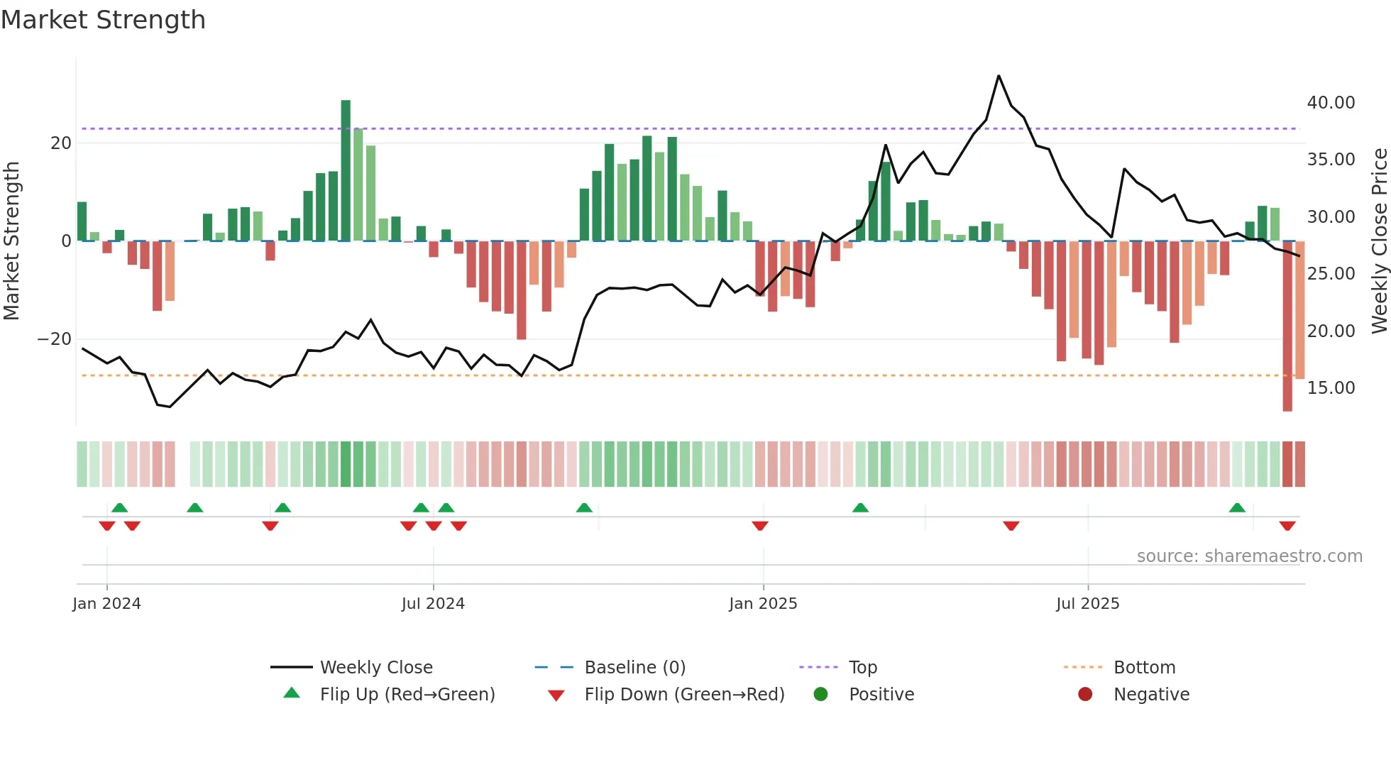 603193 weekly Market Strength chart