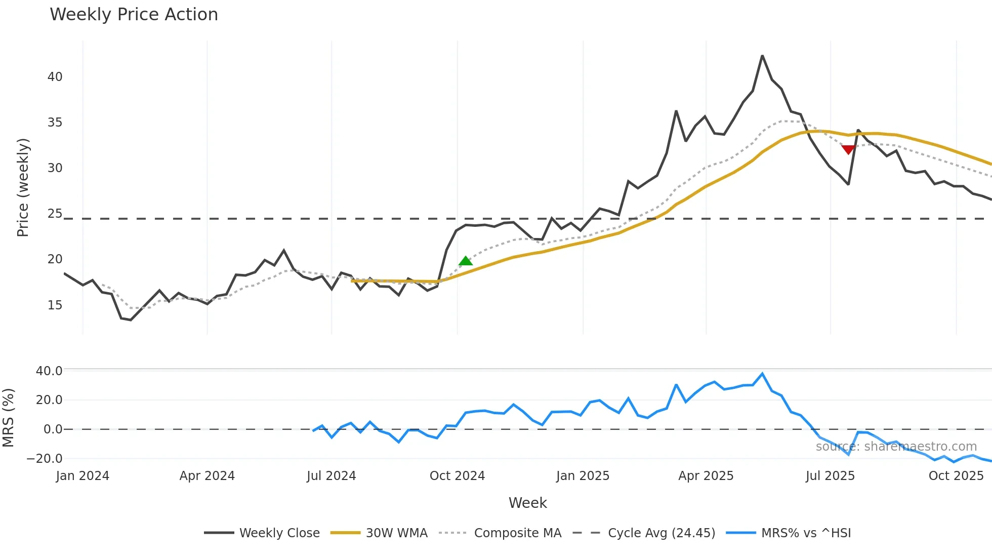 603193 weekly Price Action chart, closing 2025-10-27