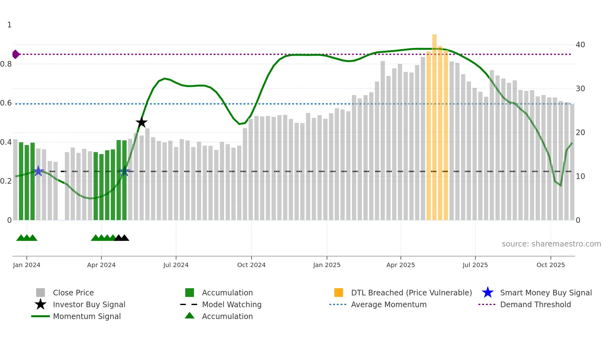 603193 weekly Smart Money chart