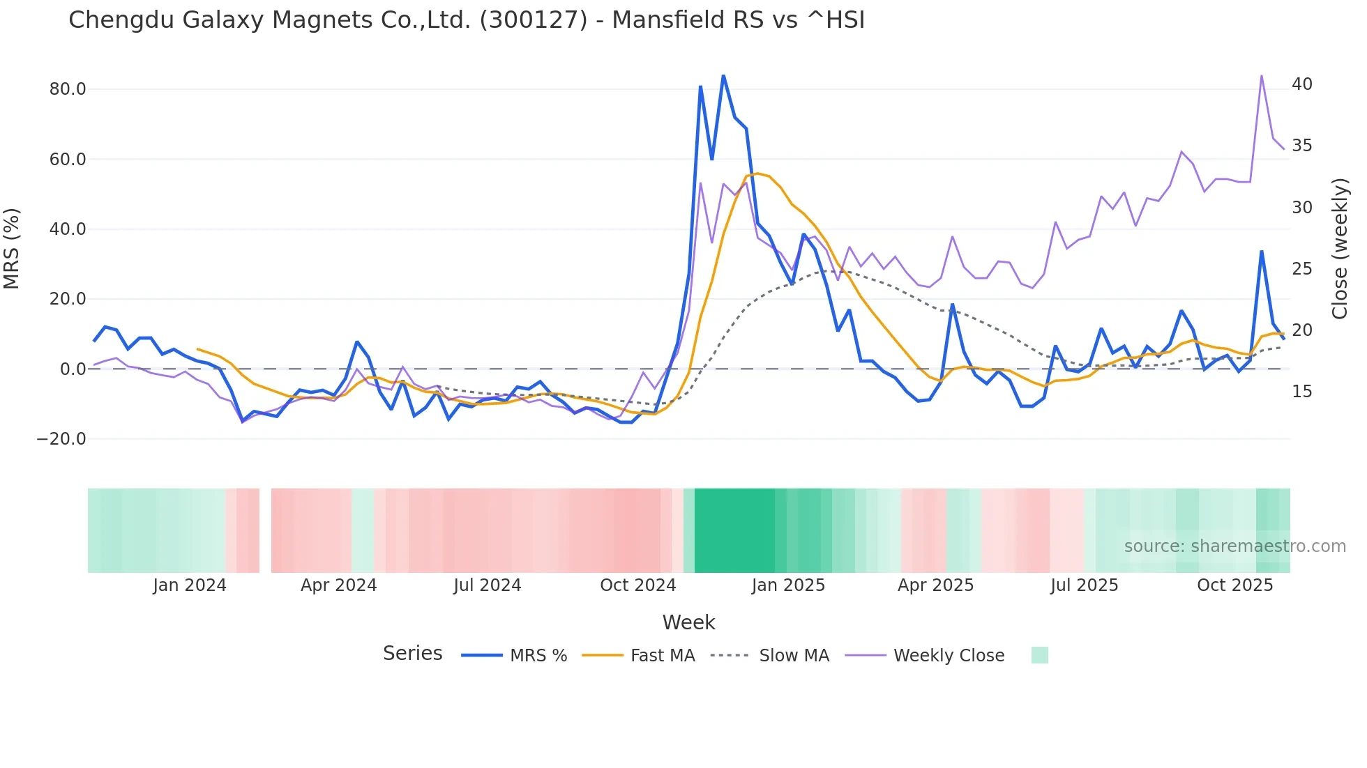 300127 Mansfield Relative Strength chart