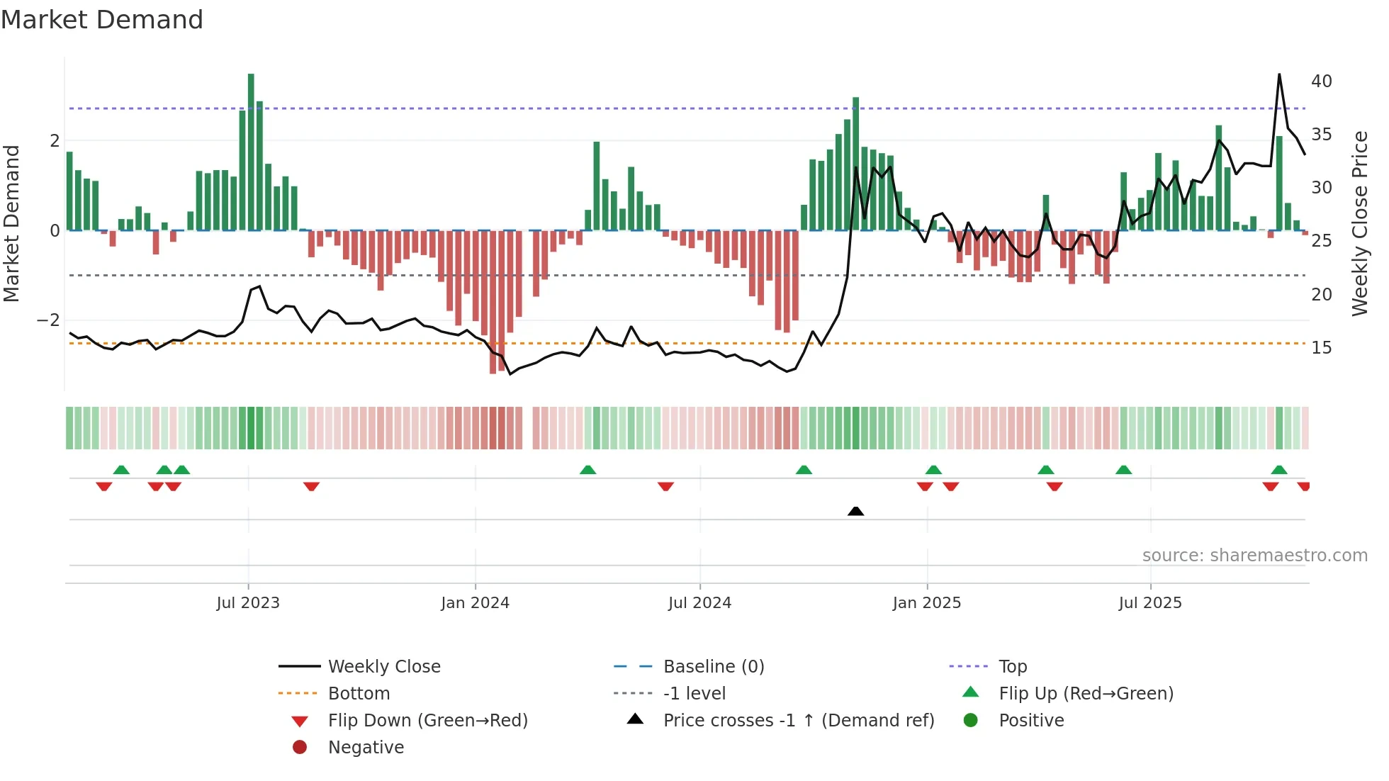 300127 weekly Market Demand chart