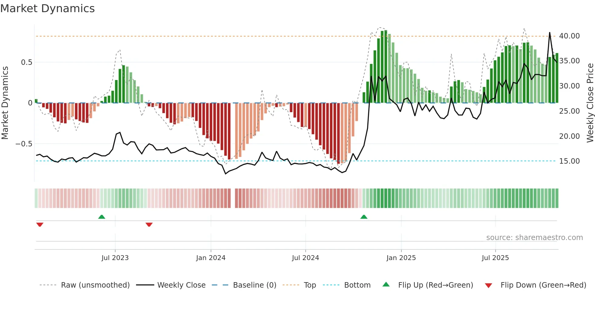 300127 weekly Market Dynamics chart