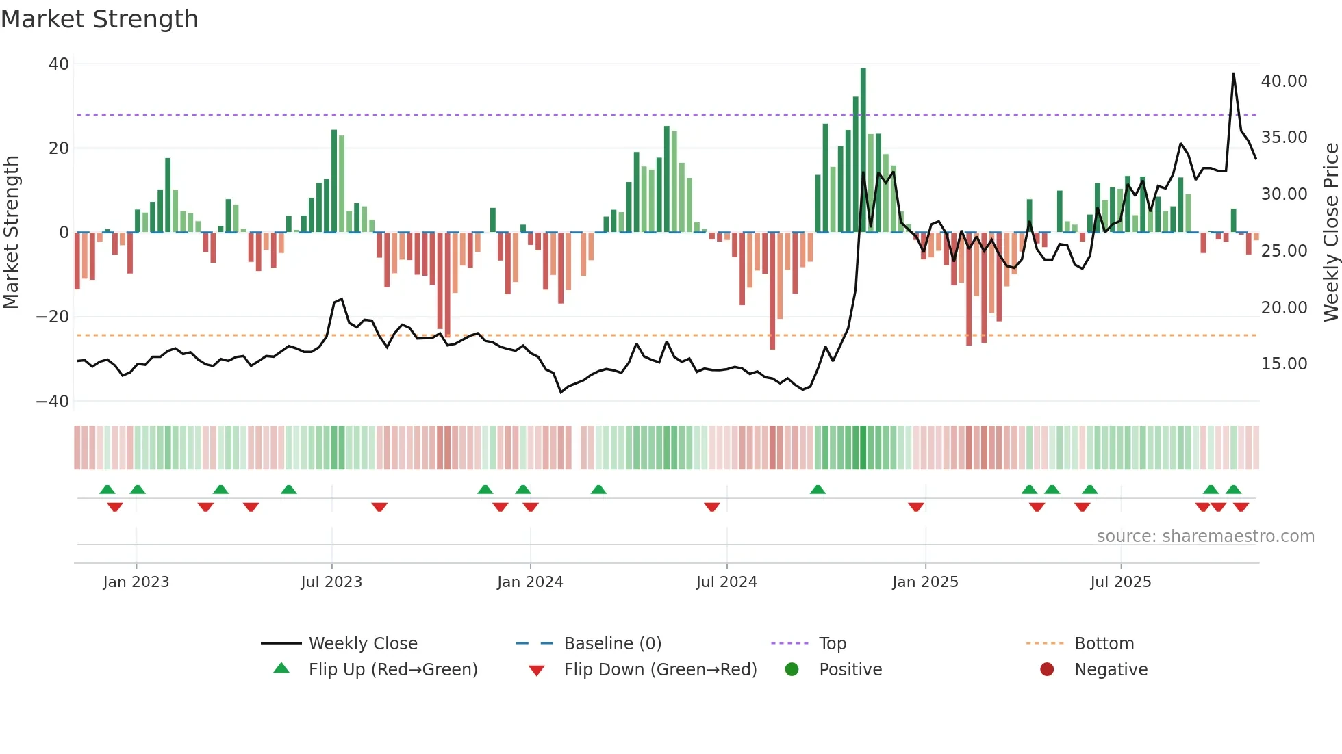 300127 weekly Market Strength chart