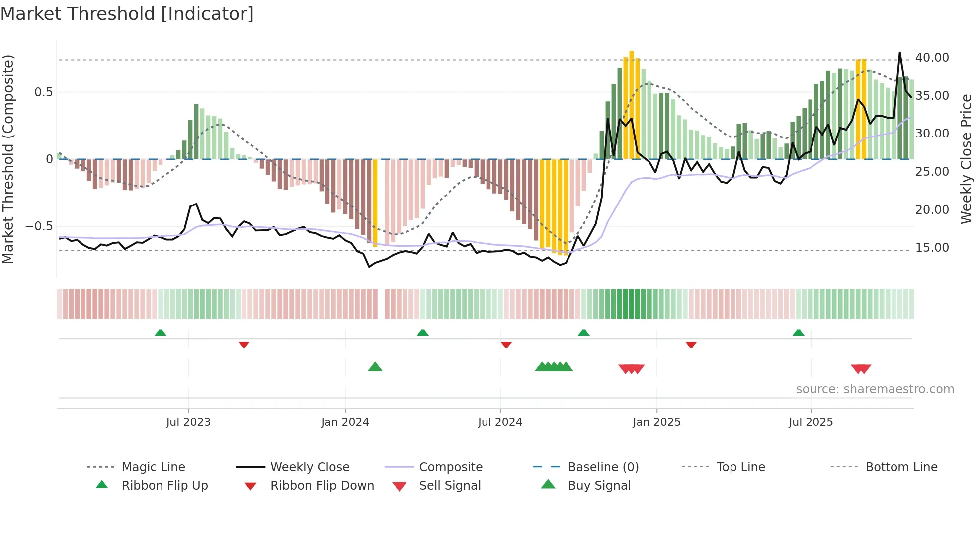 300127 weekly Market Threshold chart