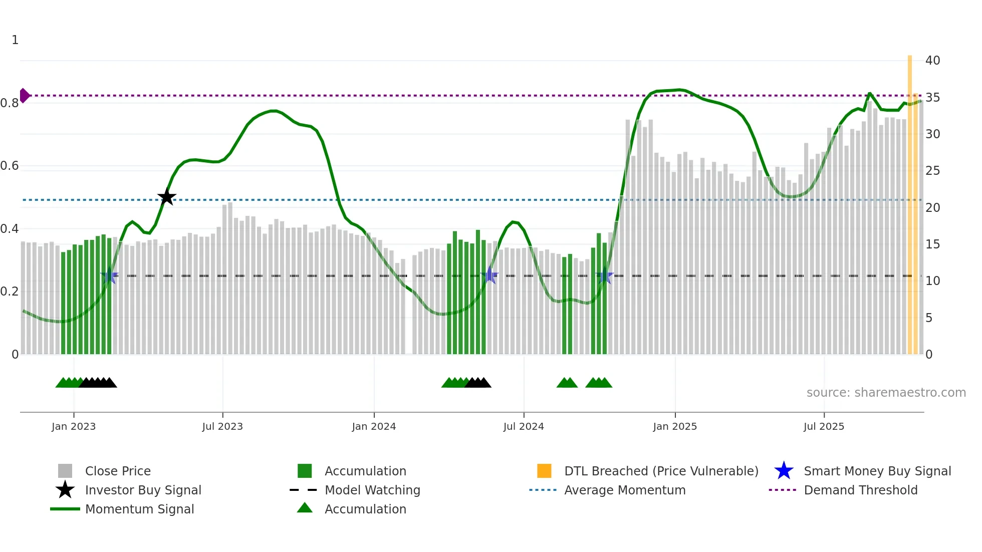 300127 weekly Smart Money chart