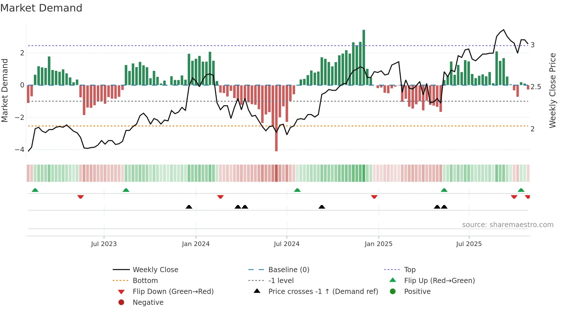 RIC weekly Market Demand chart