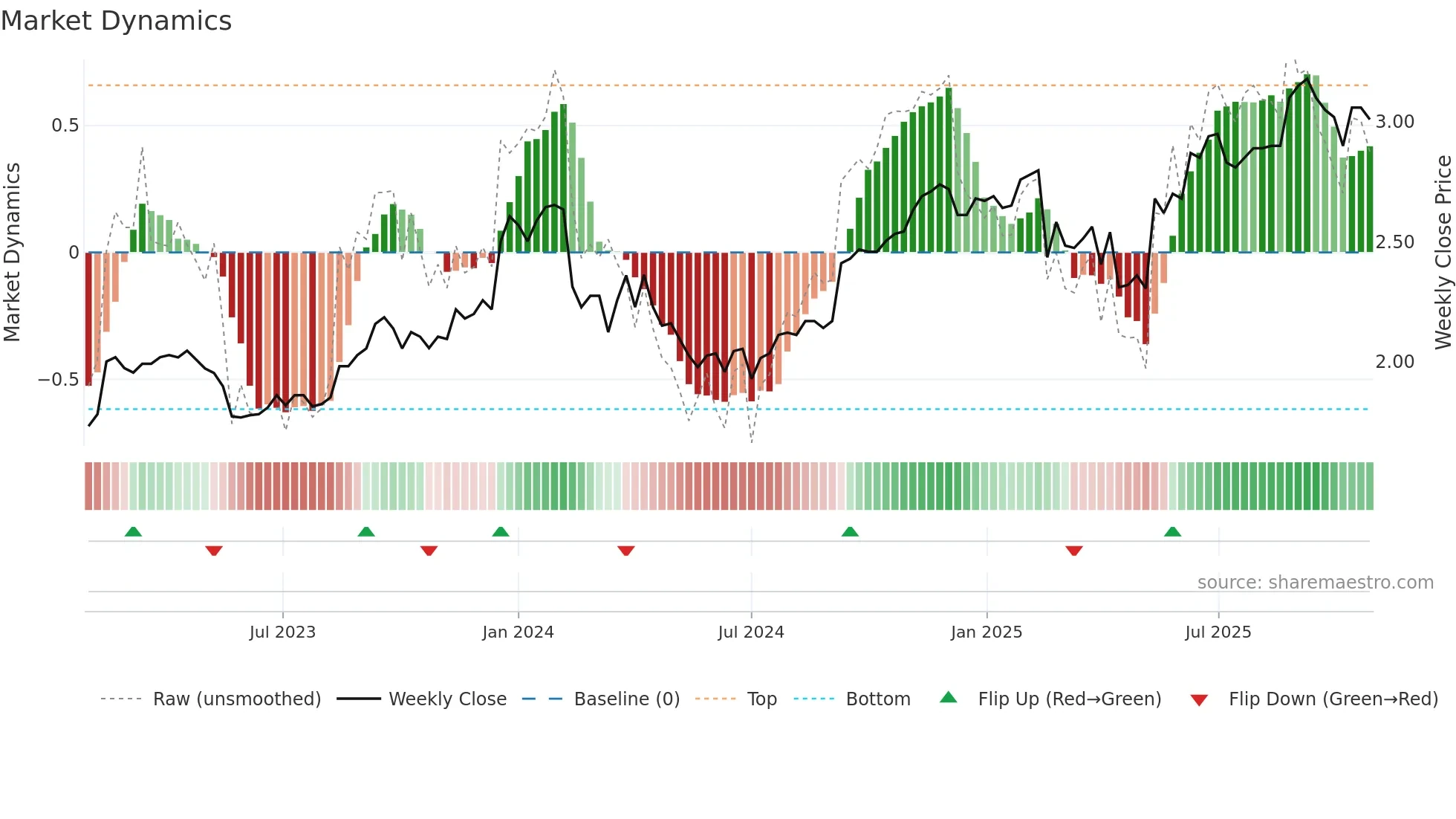 RIC weekly Market Dynamics chart