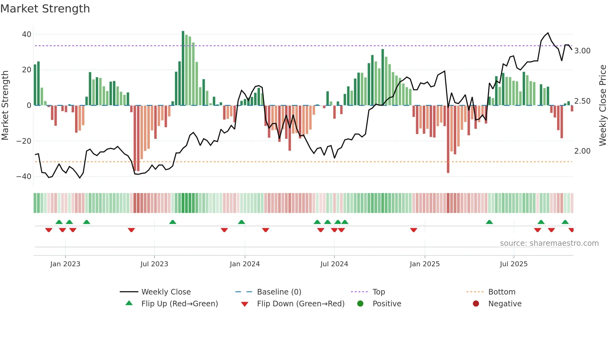 RIC weekly Market Strength chart
