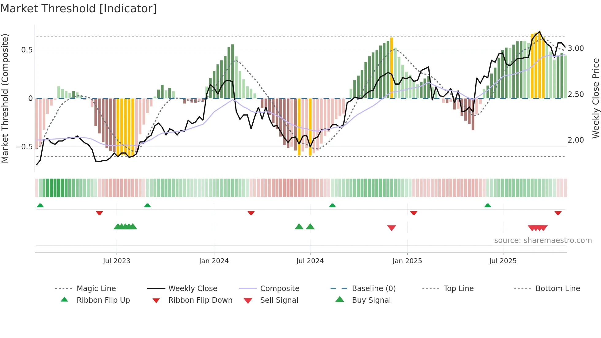 RIC weekly Market Threshold chart
