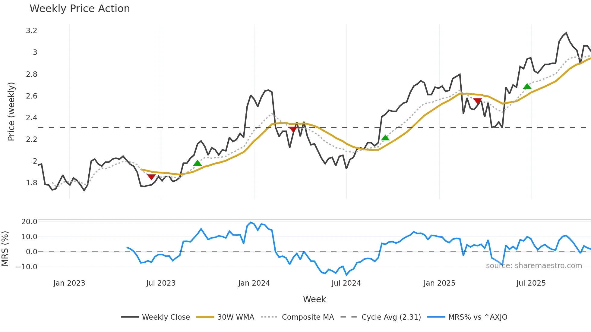 RIC weekly Price Action chart, closing 2025-10-27