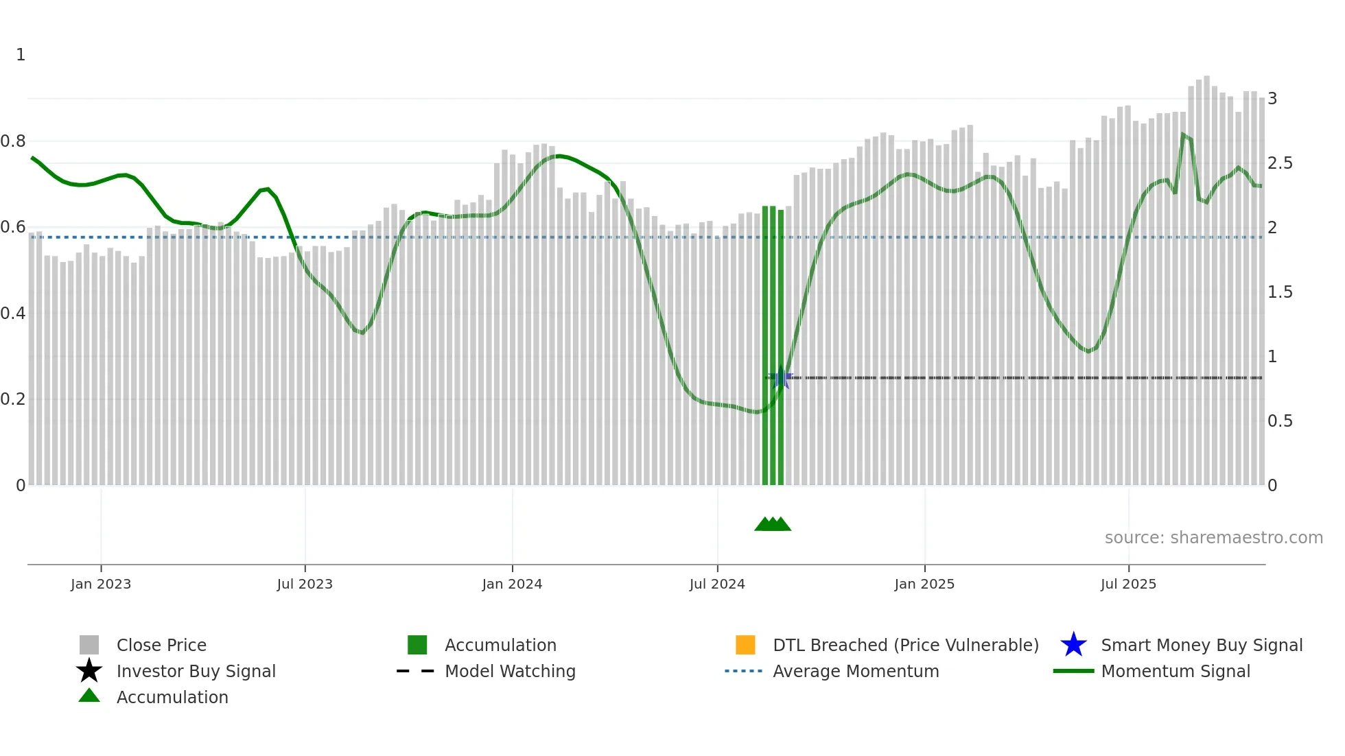 RIC weekly Smart Money chart