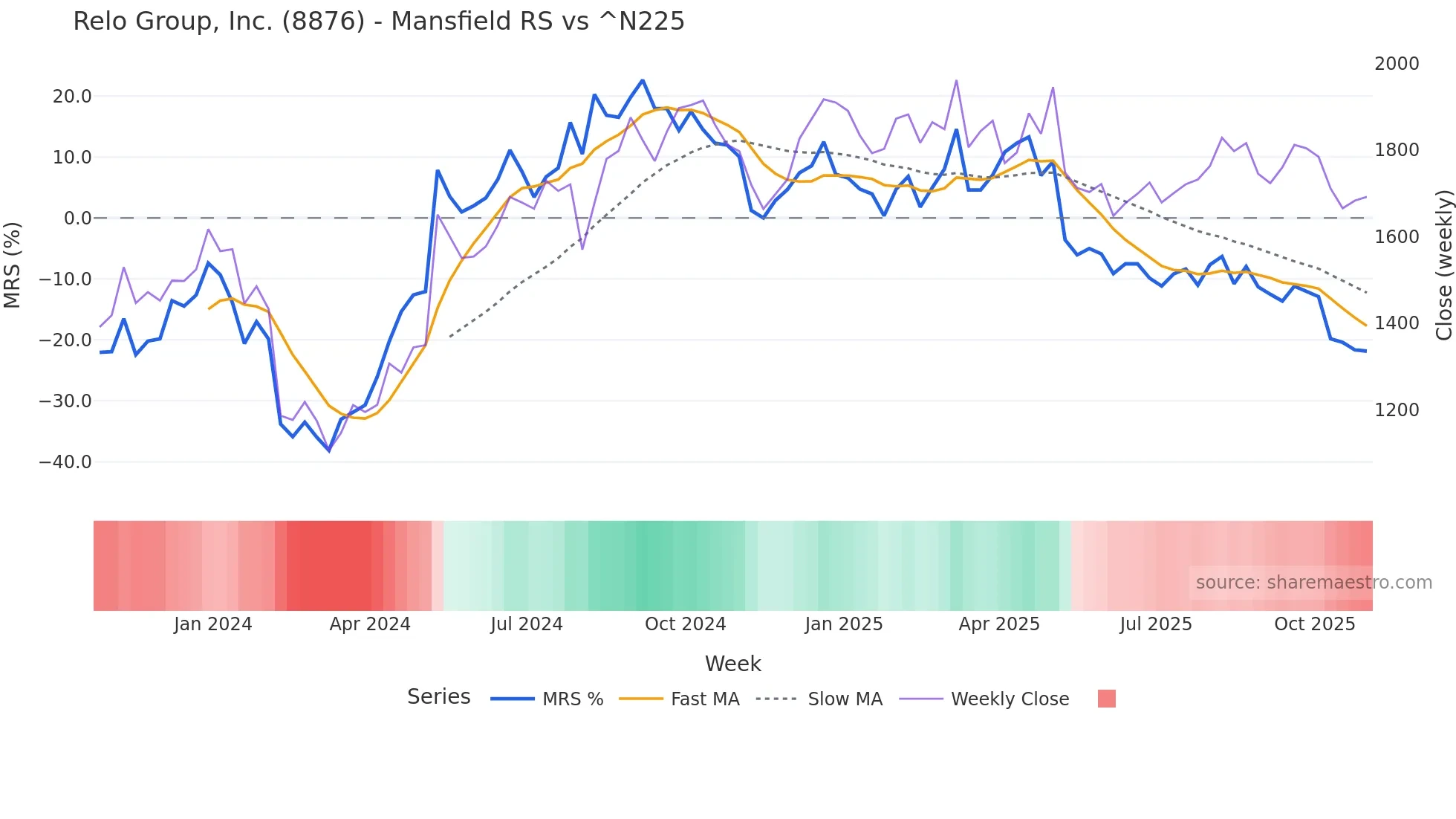 8876 Mansfield Relative Strength chart