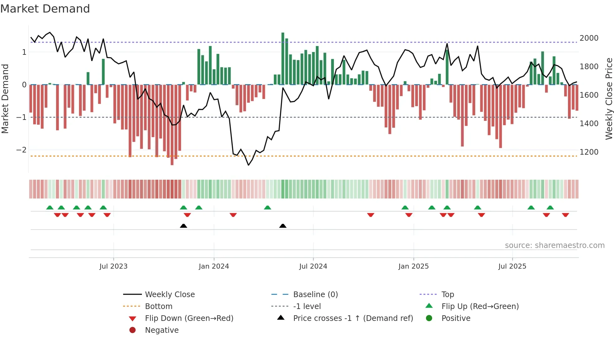 8876 weekly Market Demand chart
