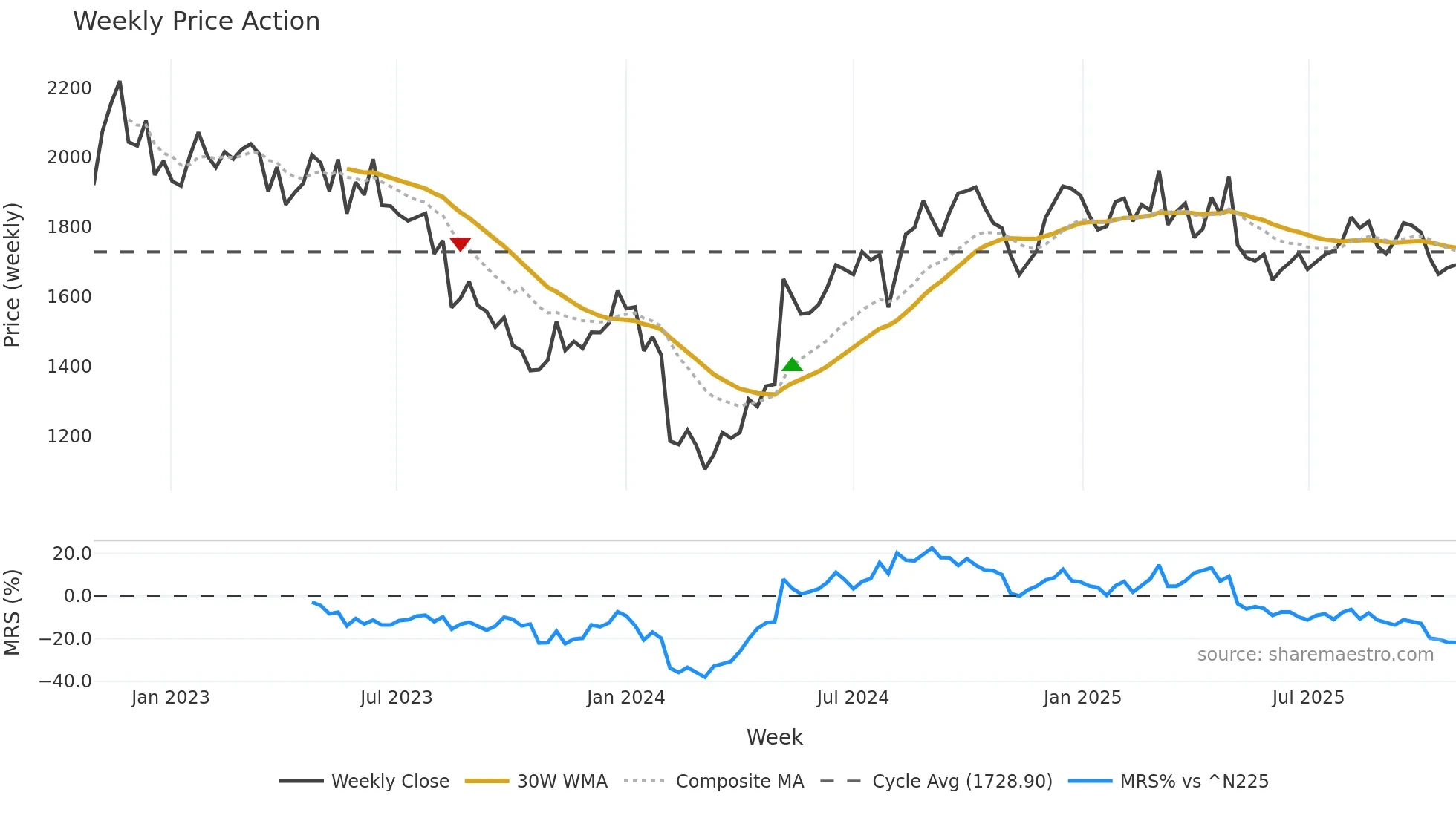 8876 weekly Price Action chart, closing 2025-10-27