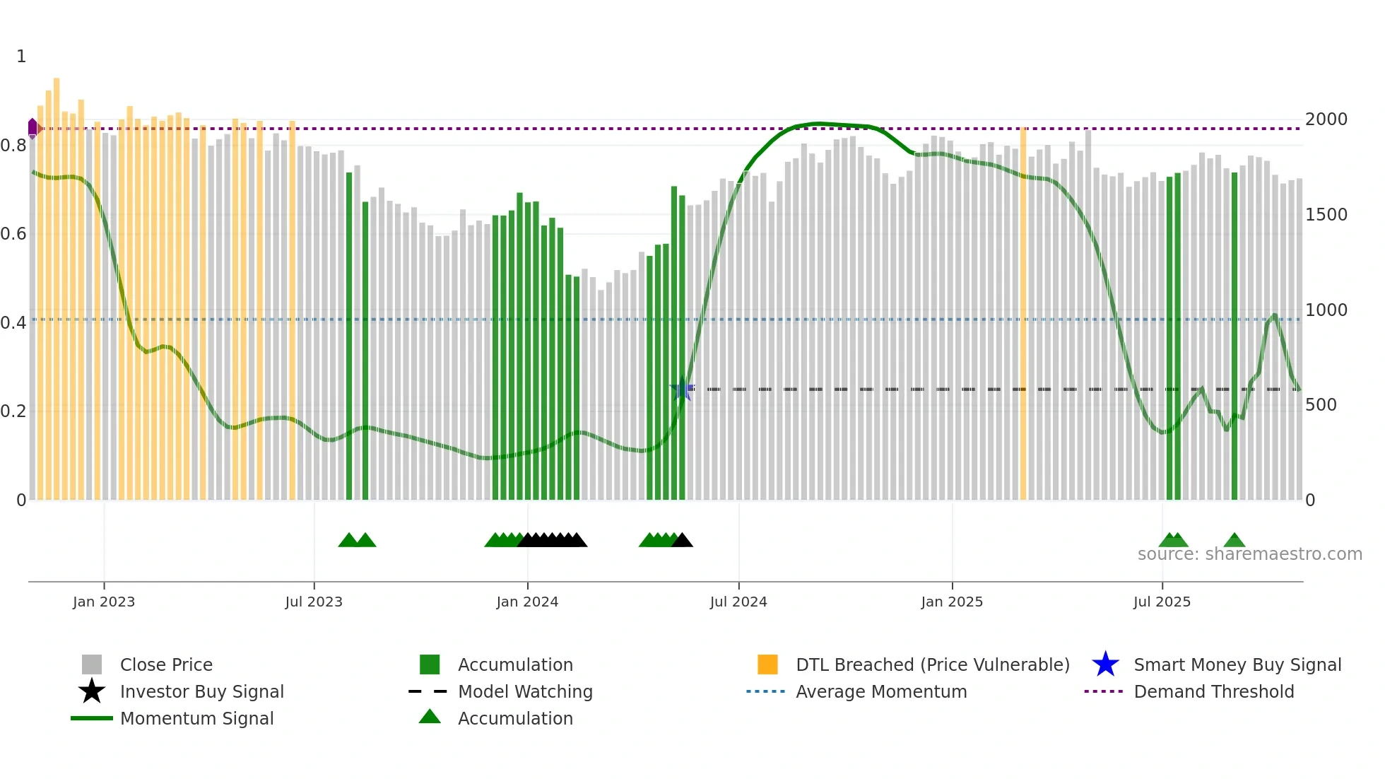 8876 weekly Smart Money chart