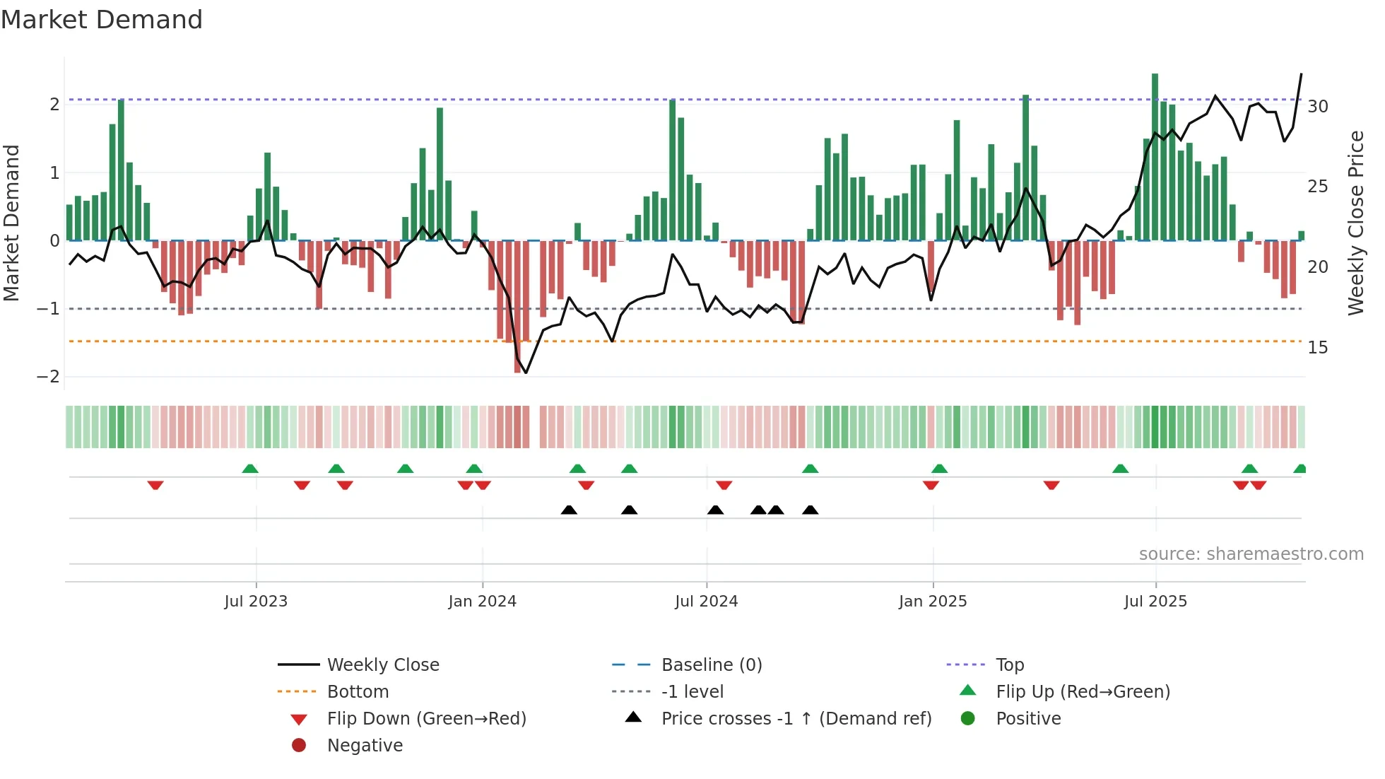 605058 weekly Market Demand chart