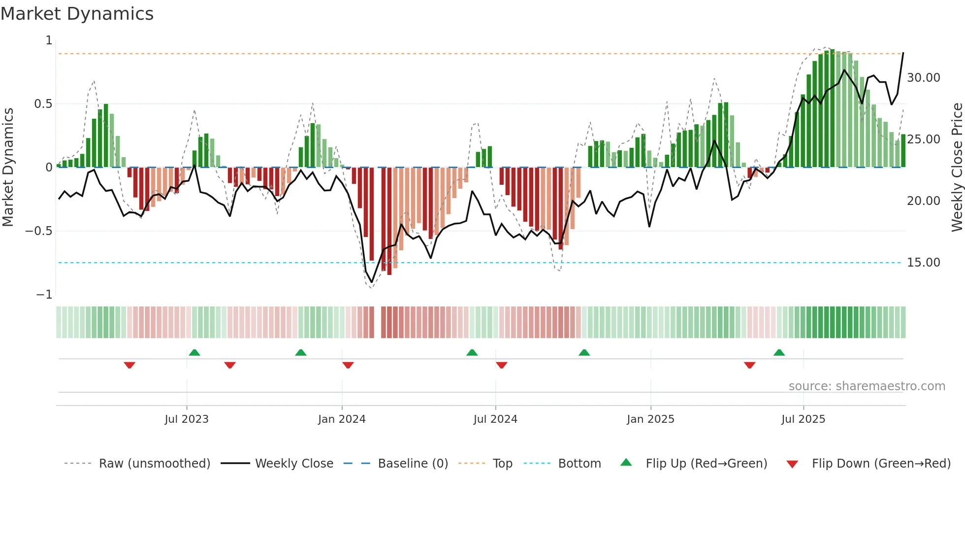 605058 weekly Market Dynamics chart