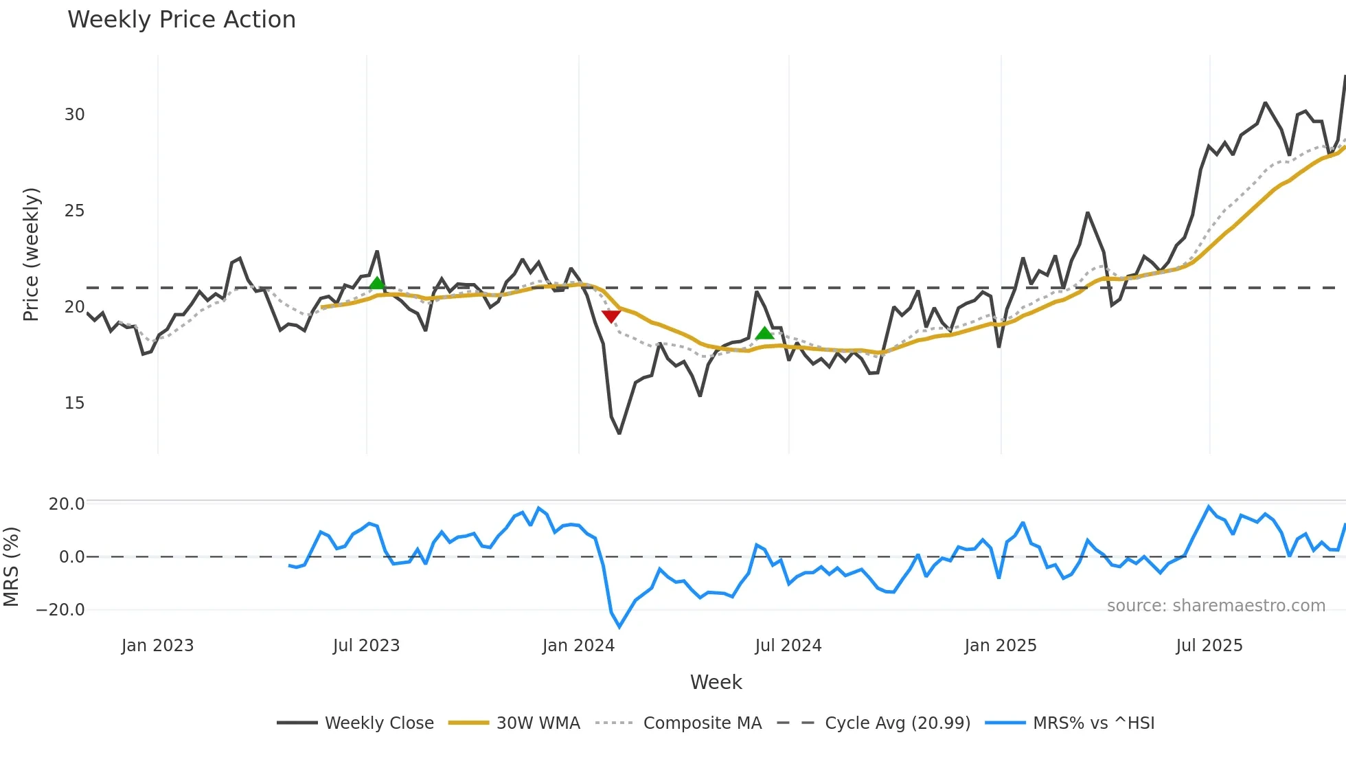 605058 weekly Price Action chart, closing 2025-10-27