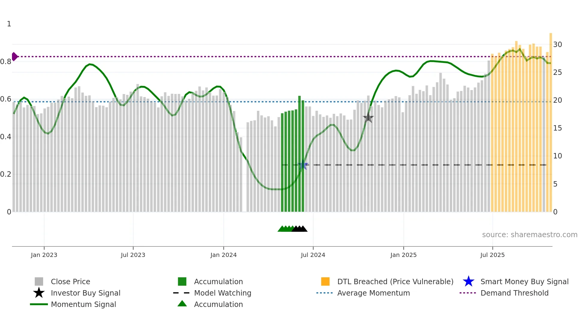 605058 weekly Smart Money chart
