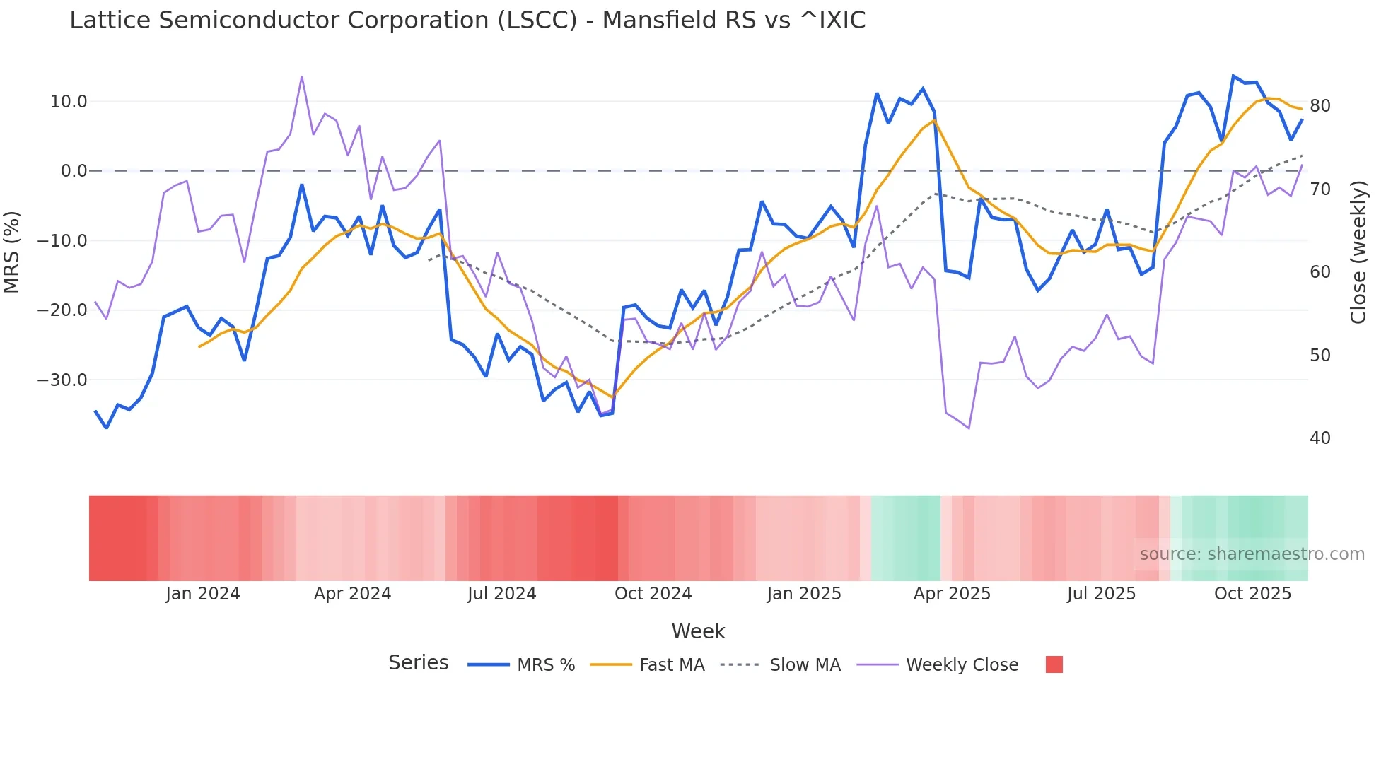 LSCC Mansfield Relative Strength chart