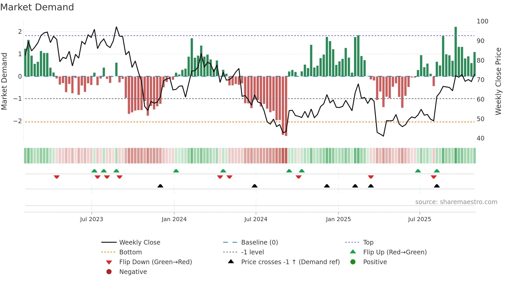 LSCC weekly Market Demand chart