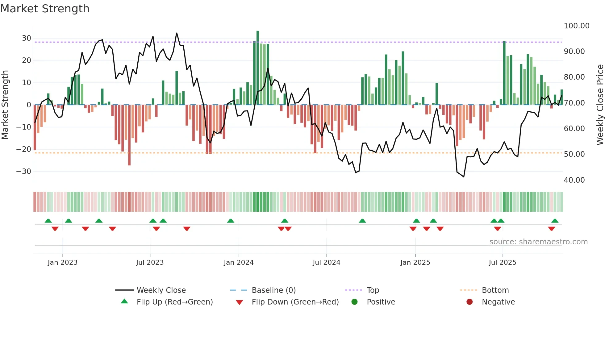 LSCC weekly Market Strength chart
