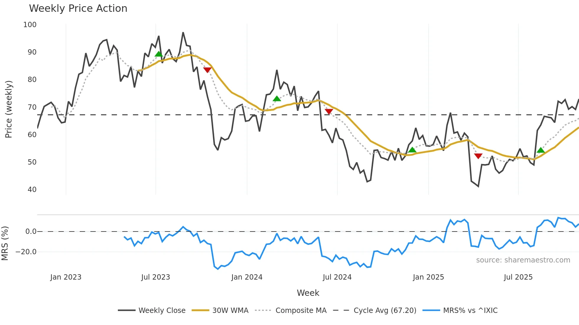 LSCC weekly Price Action chart, closing 2025-10-31