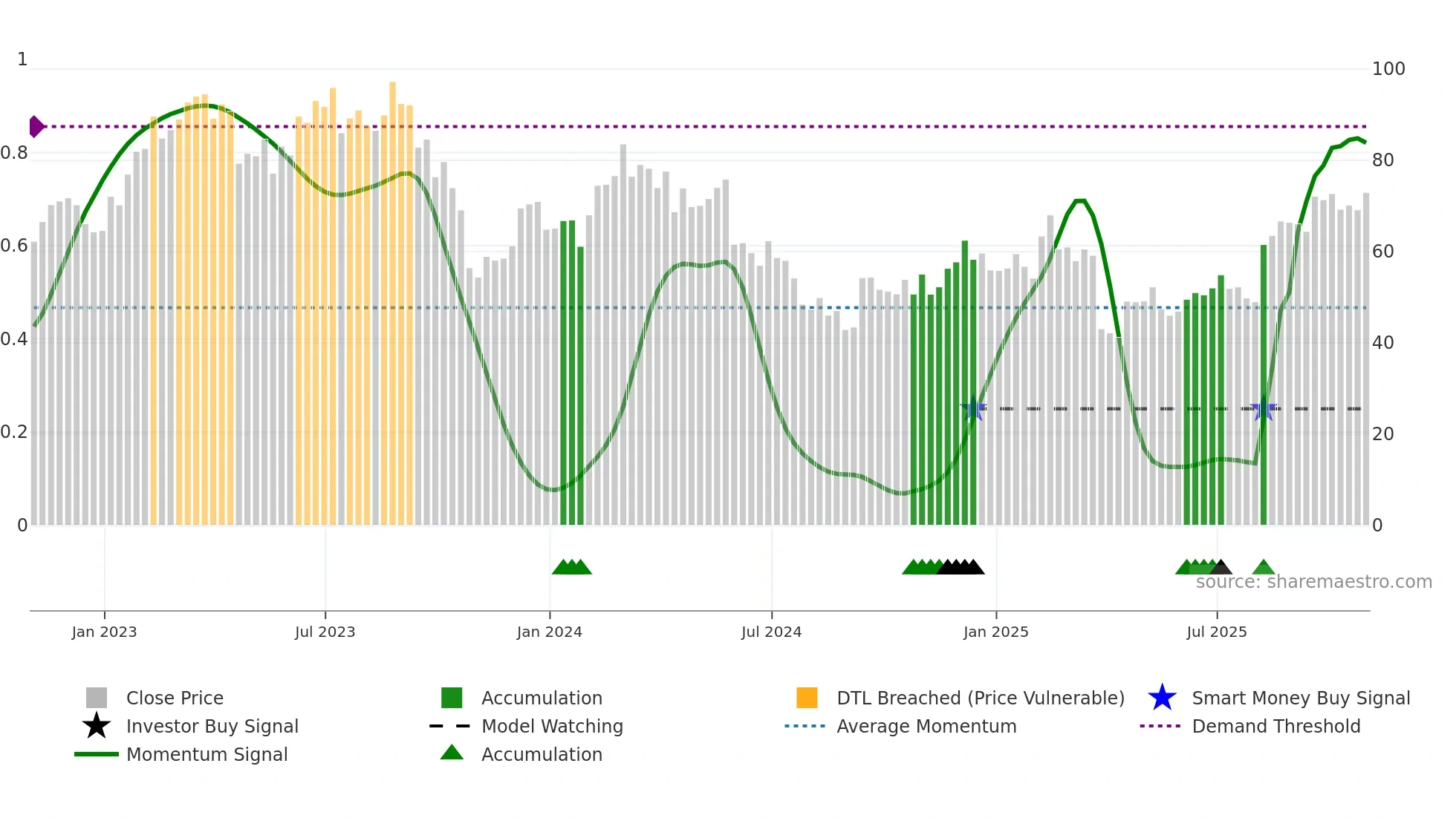 LSCC weekly Smart Money chart