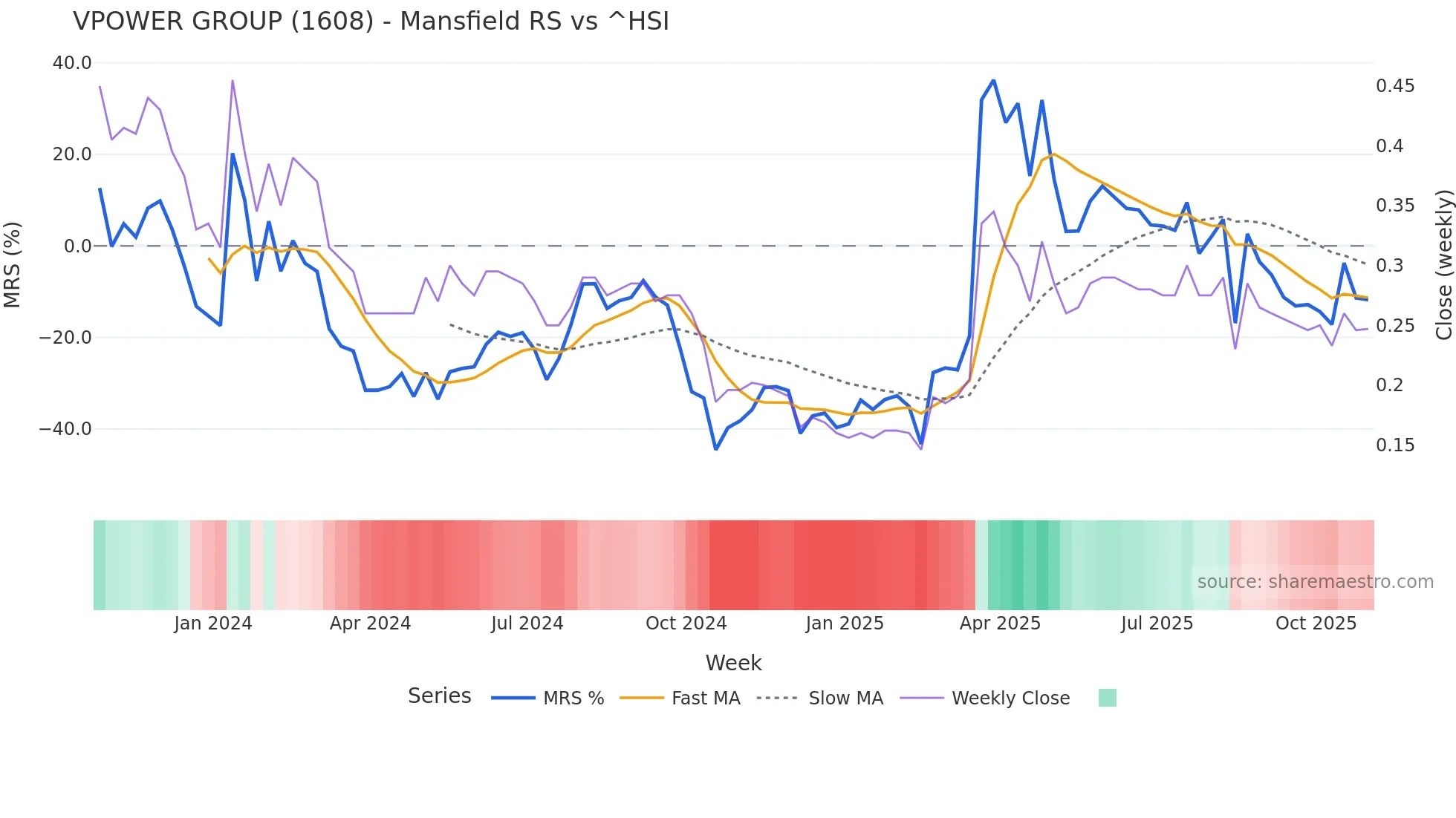 1608 Mansfield Relative Strength chart
